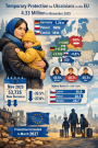EU temporary protection for Ukrainians reaches 4.33 million in November 2025